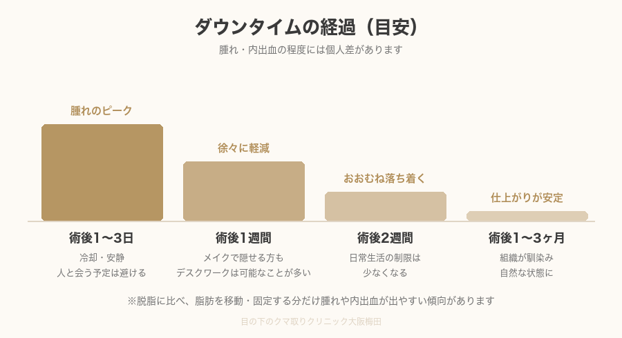 ダウンタイム経過の目安