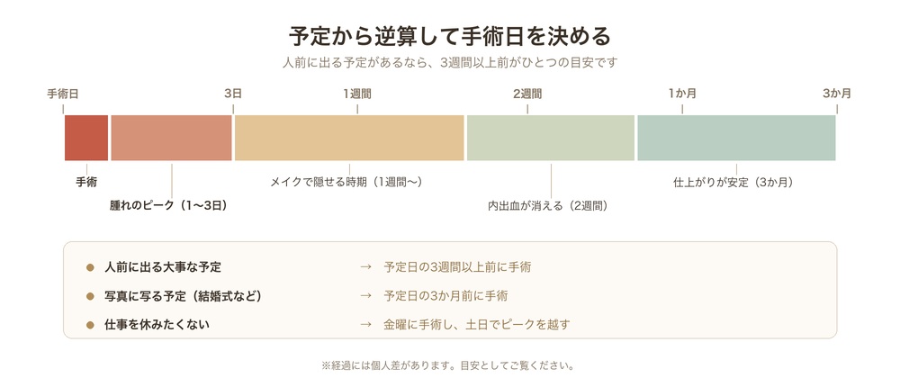 予定から逆算した手術日の決め方